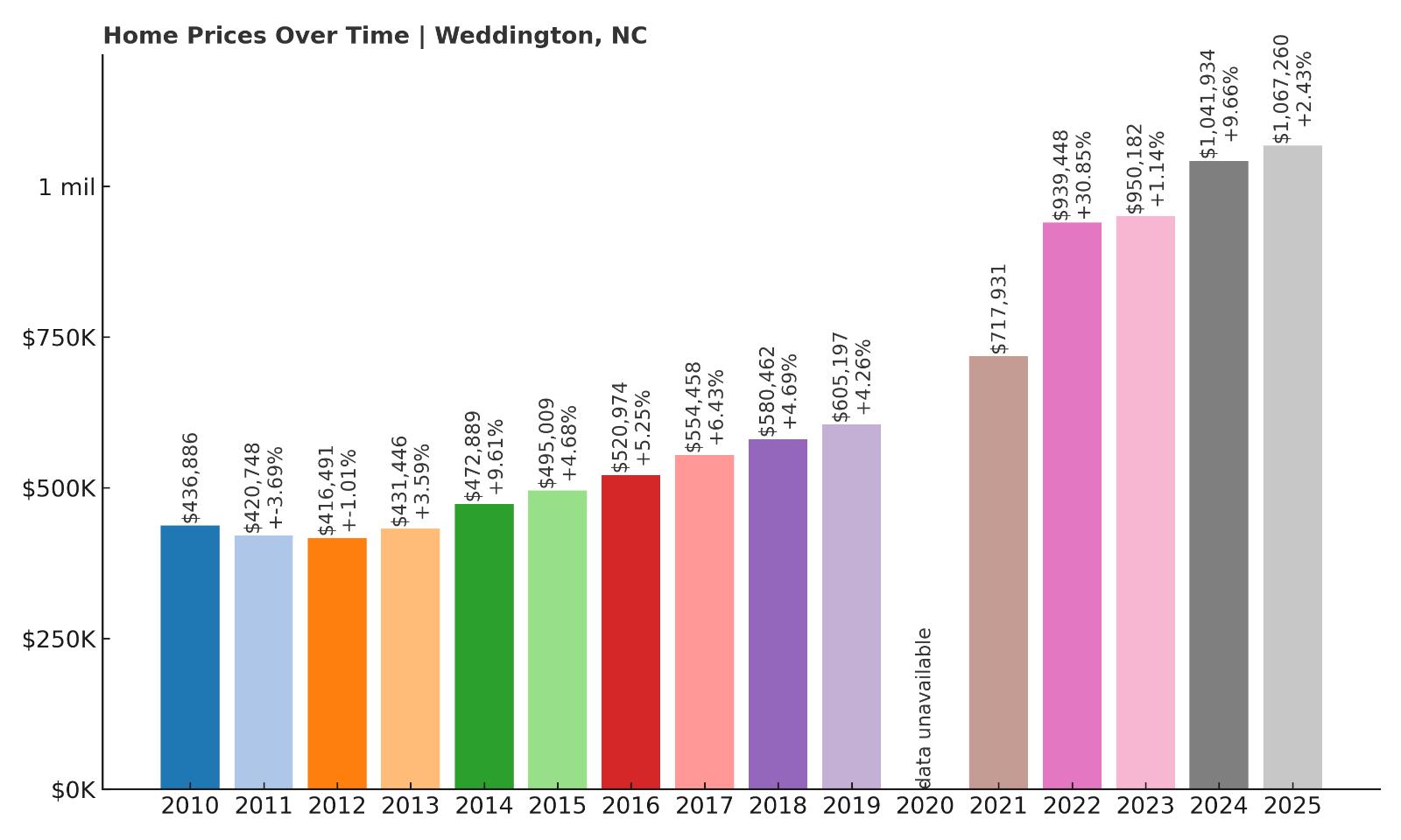 Weddington Home Price History Chart