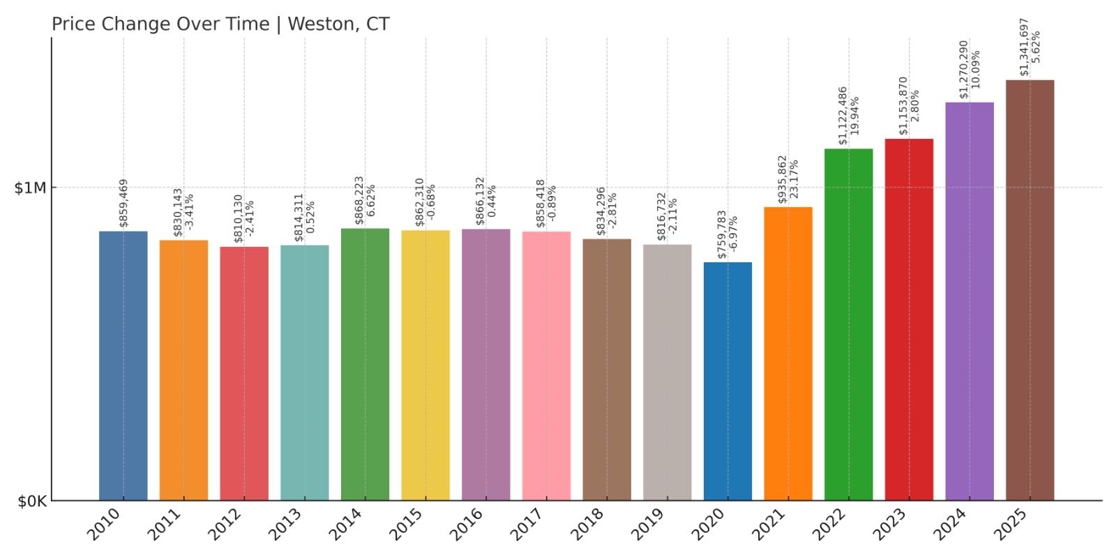 Weston Home Price History Chart