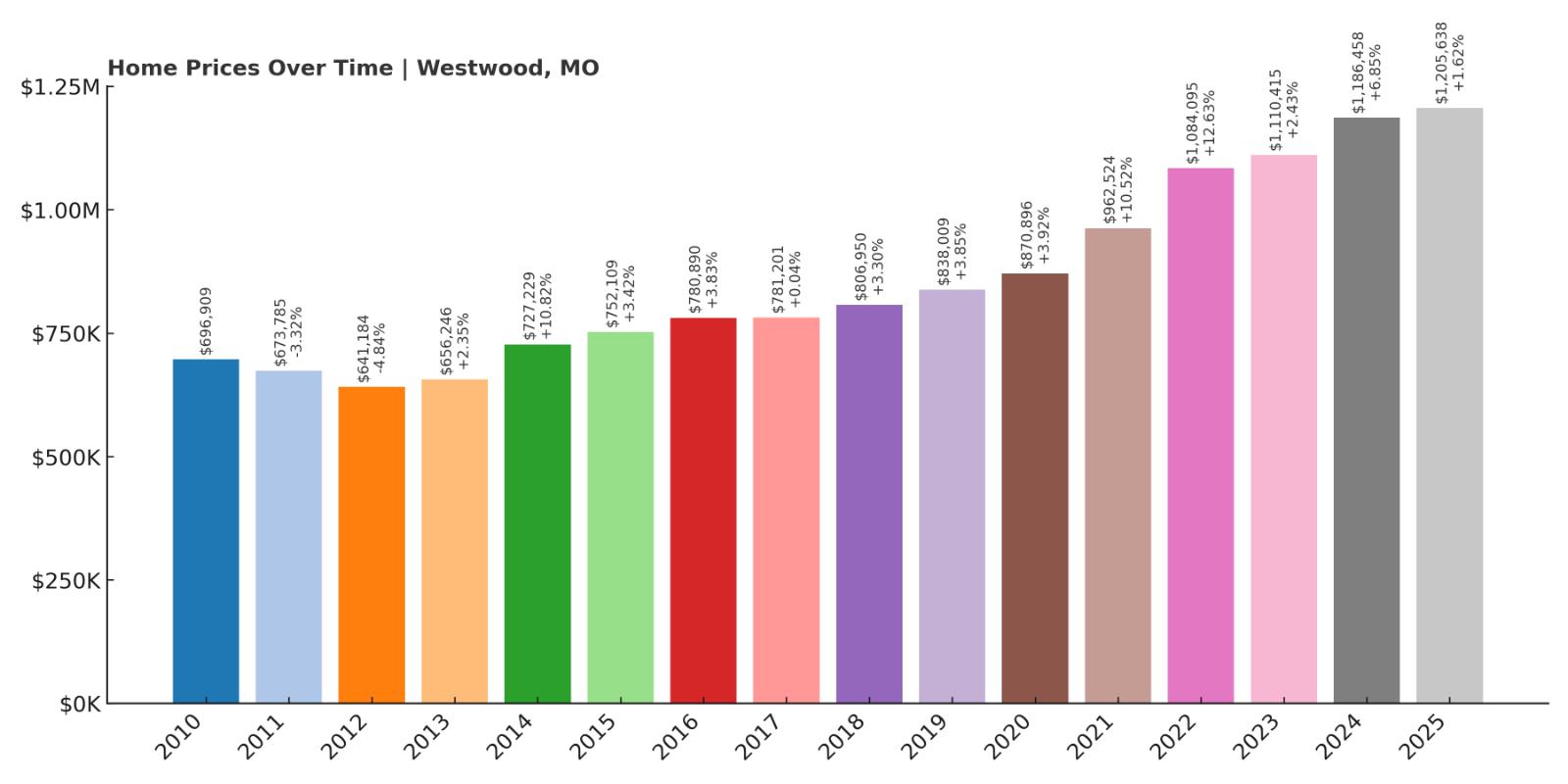 Westwood Home Price History Chart