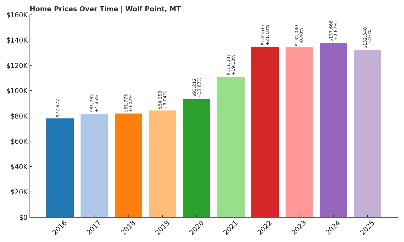 Wolf Point Home Price History Chart