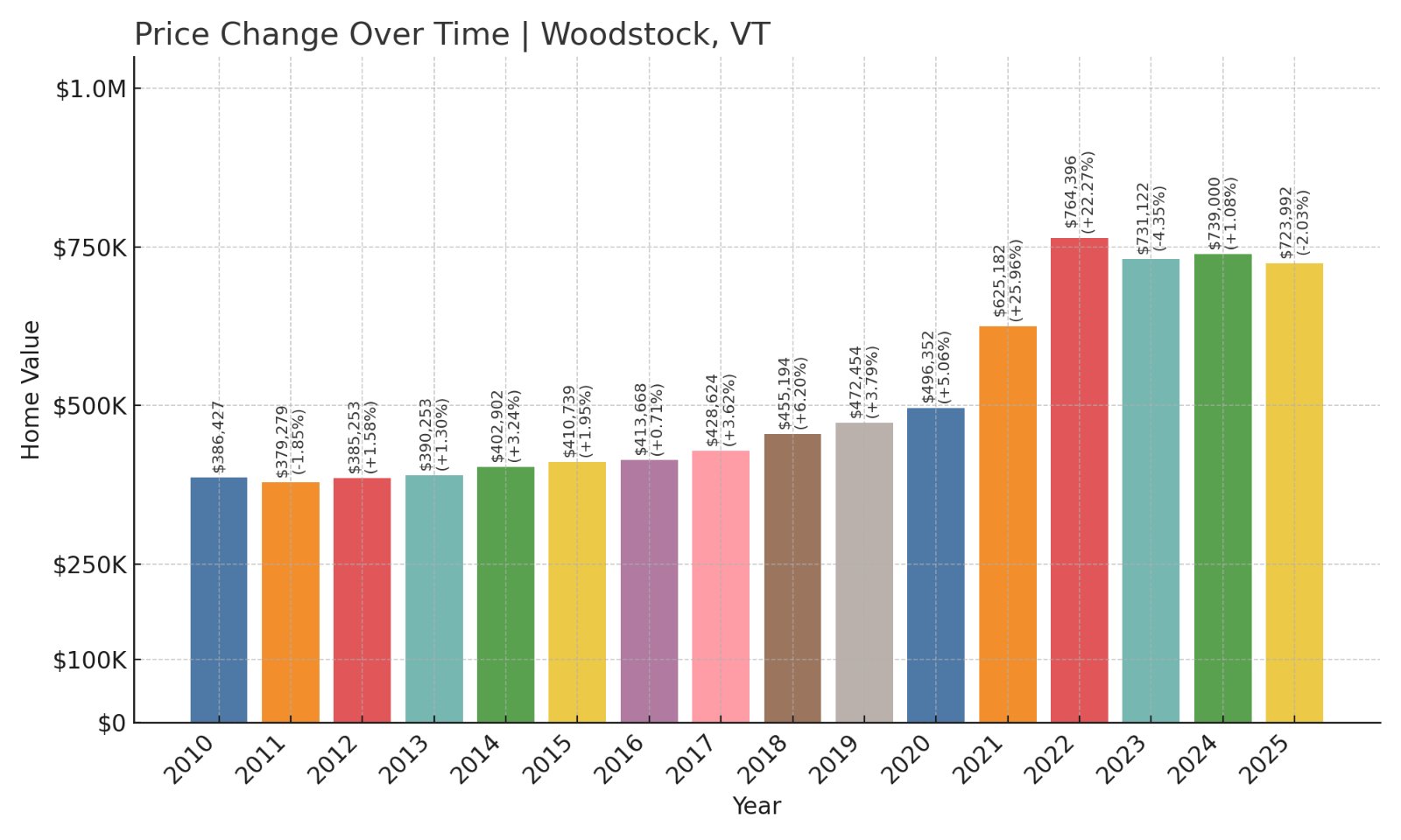 Woodstock Home Prices History chart