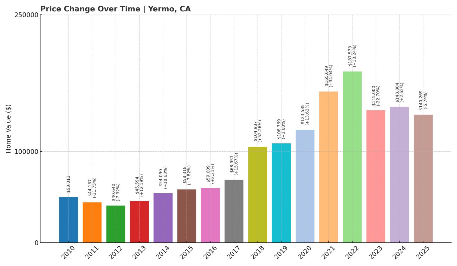 Yermo Home Price History Chart