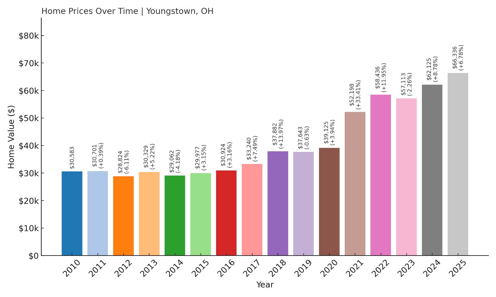 Youngstown Home Price History Chart