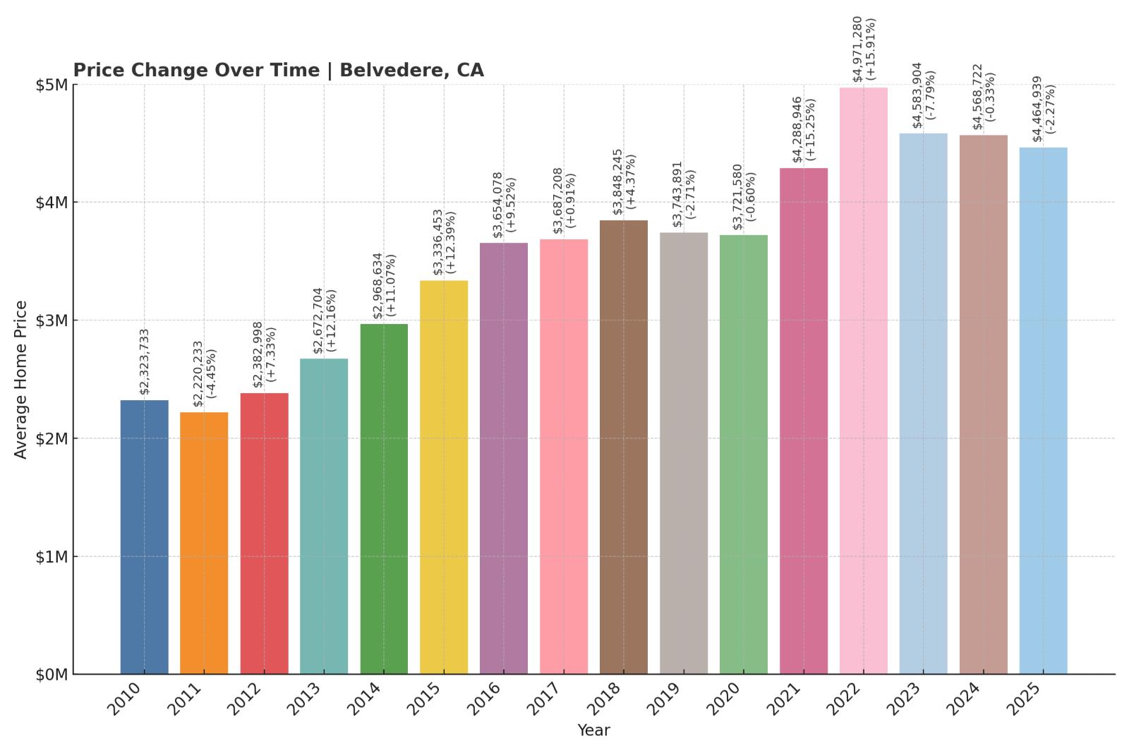 Belvedere Home Price History Chart