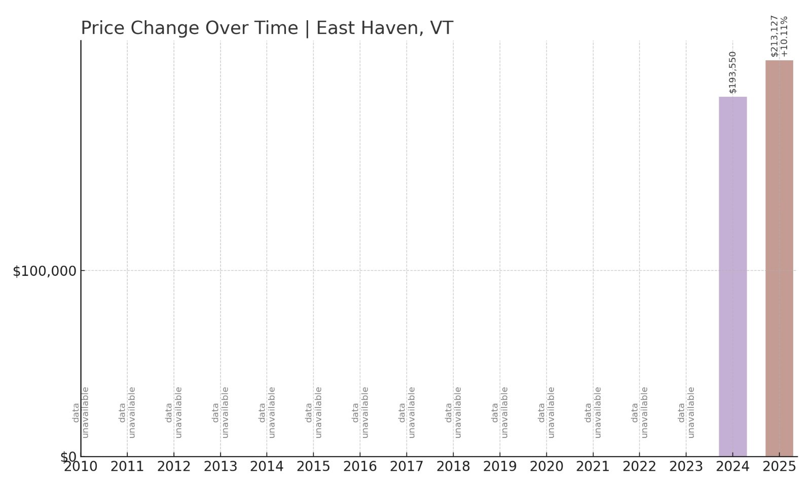 East Haven Home Prices History chart