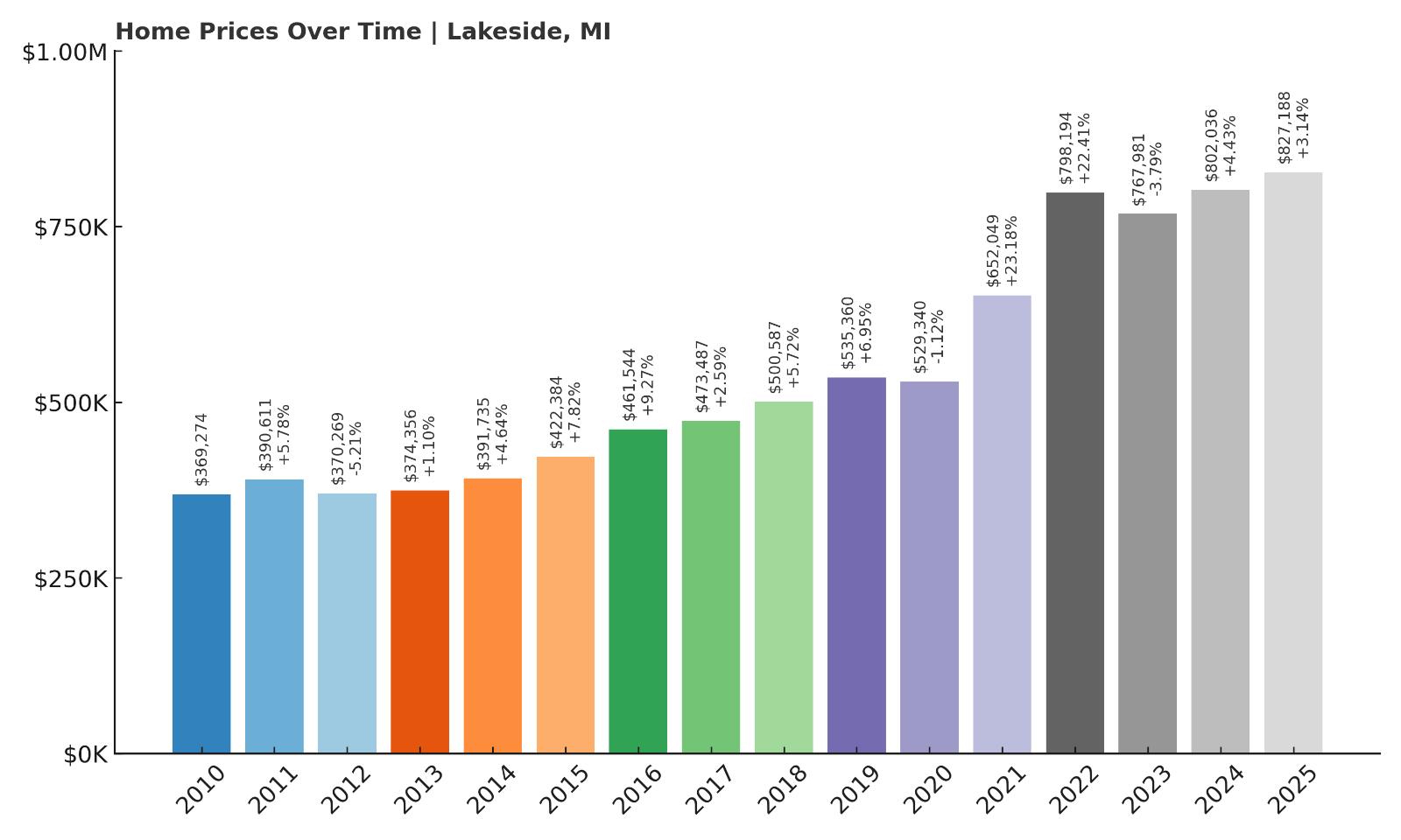 Lakeside Home Price History Chart