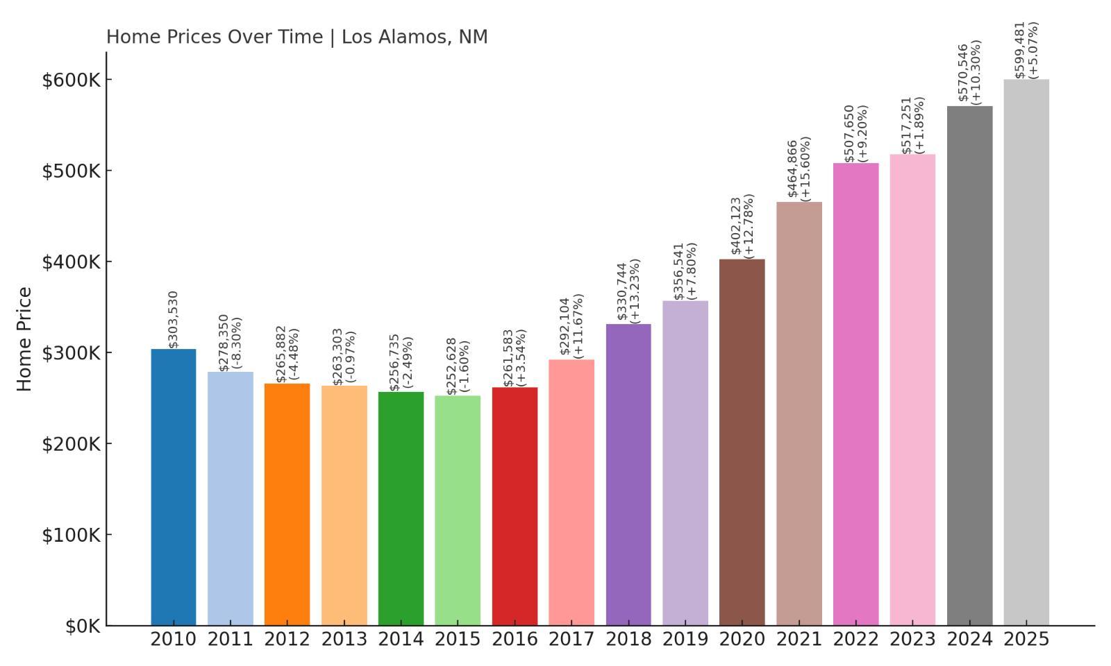 Los Alamos Home Price History Chart
