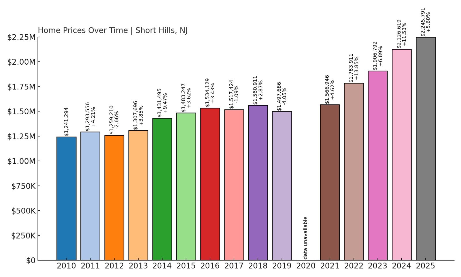 Short Hills Home Price History Chart