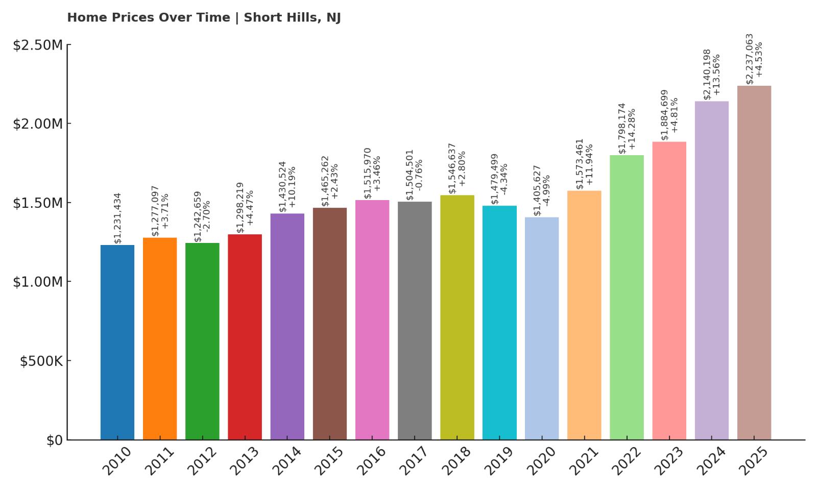 Short Hills Home Price History Chart