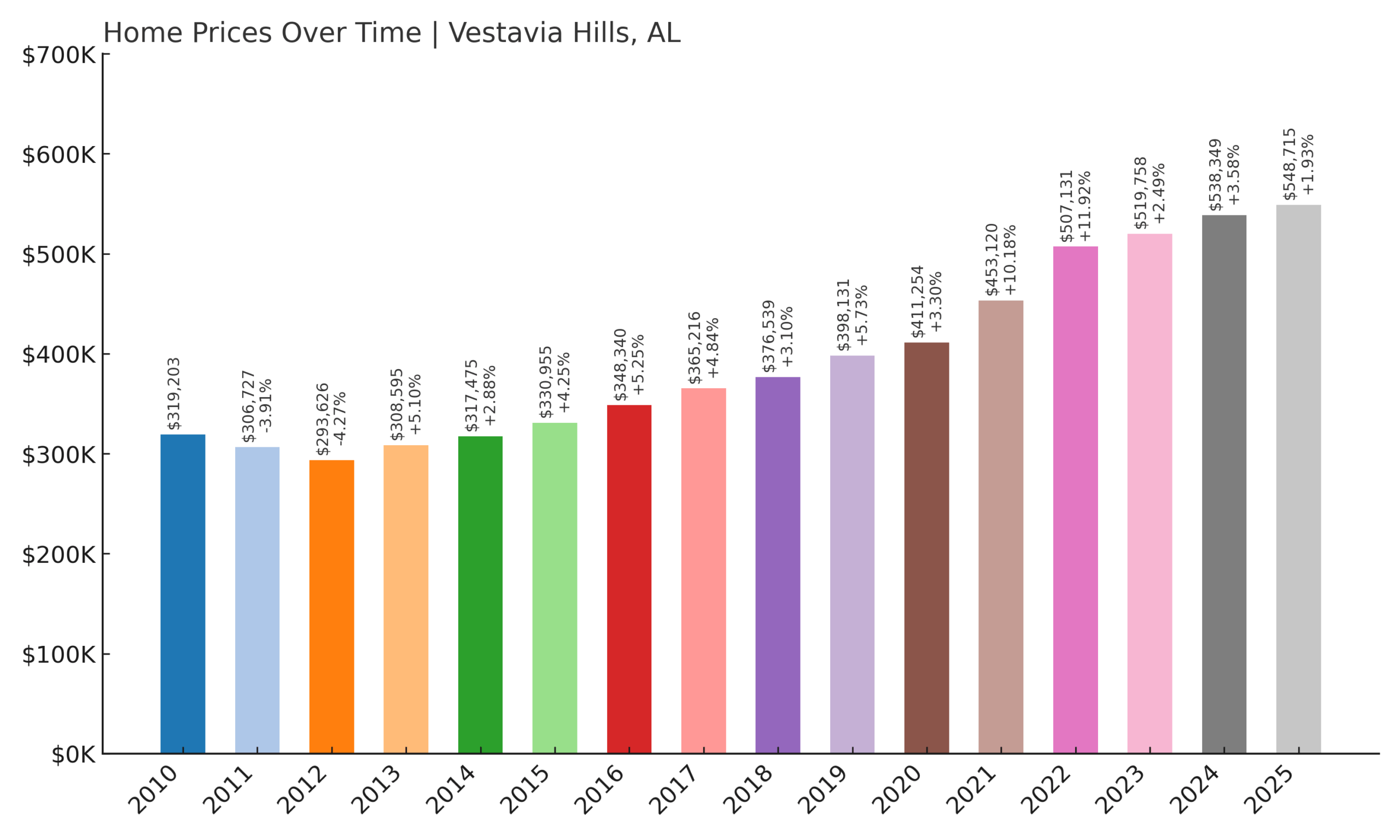 Vestavia Hills Home Price History Chart
