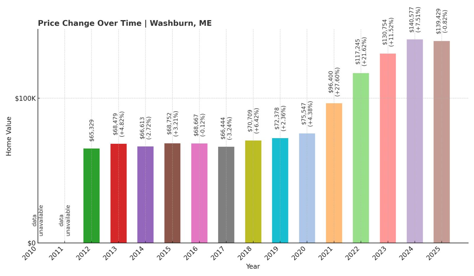 Washburn Home Price History Chart