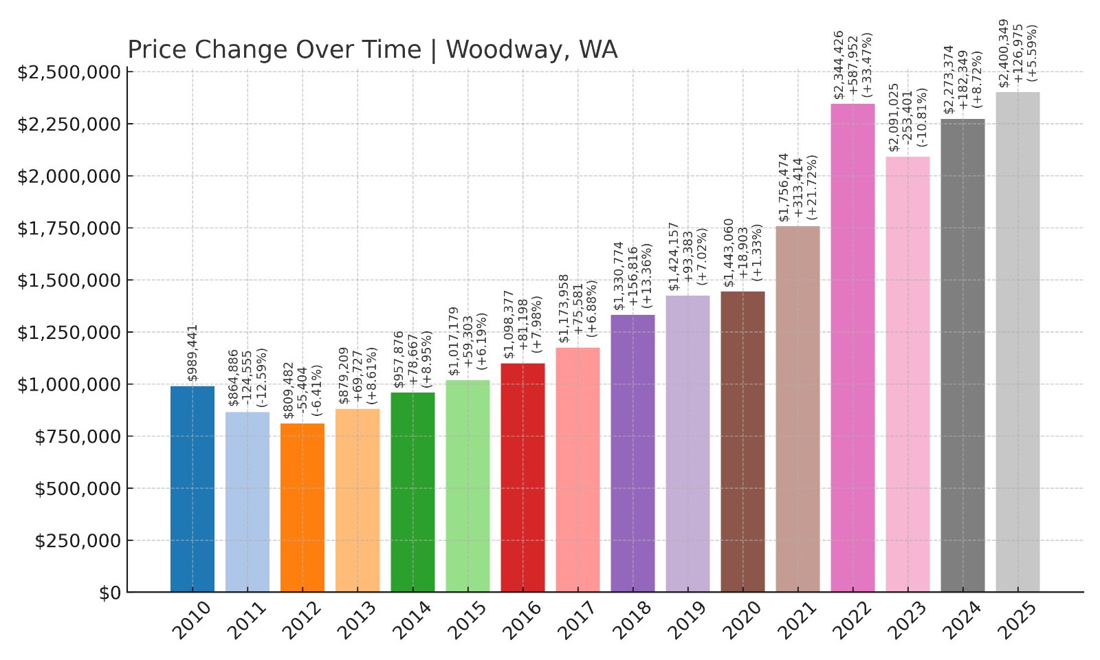 Woodway Home Prices History chart