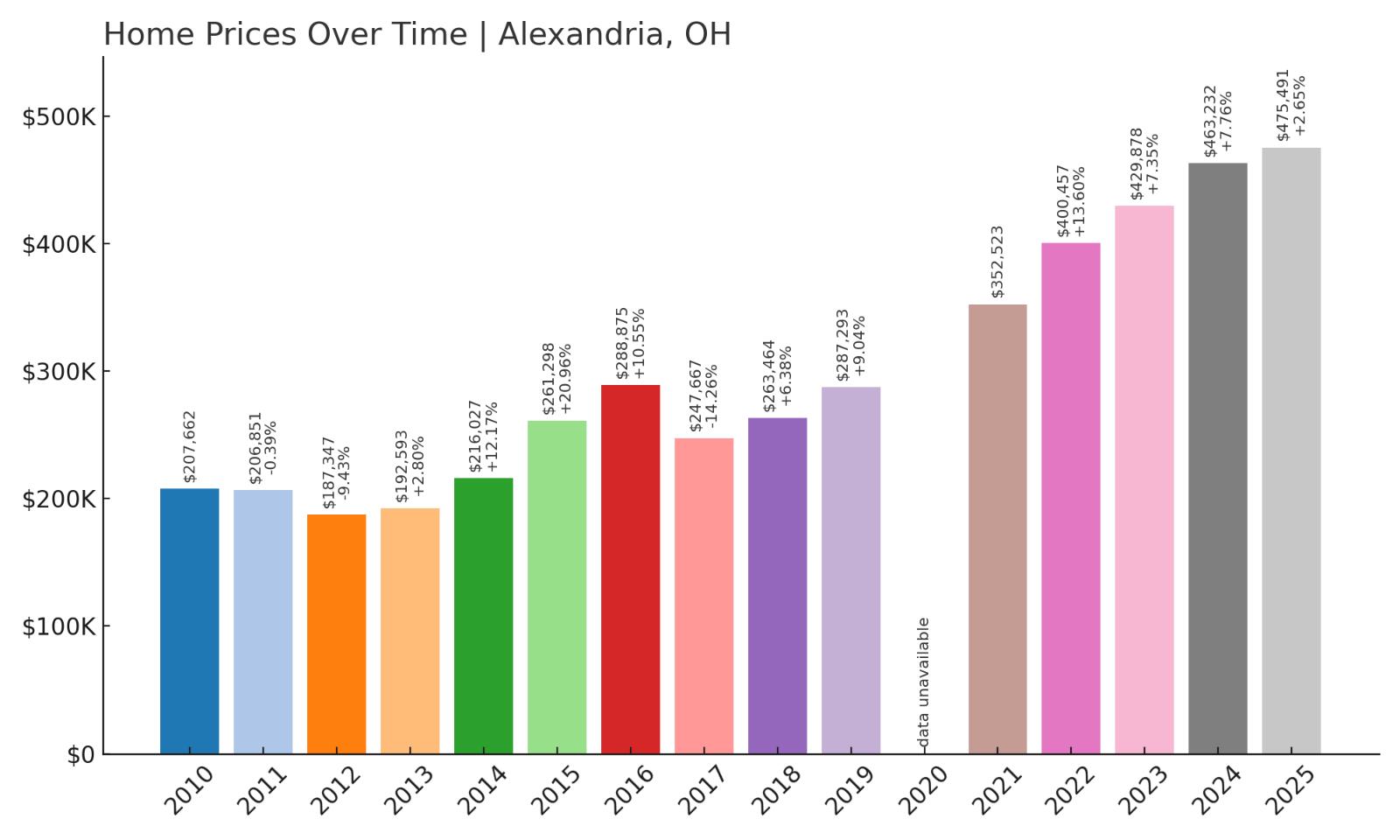 Alexandria Home Price History Chart
