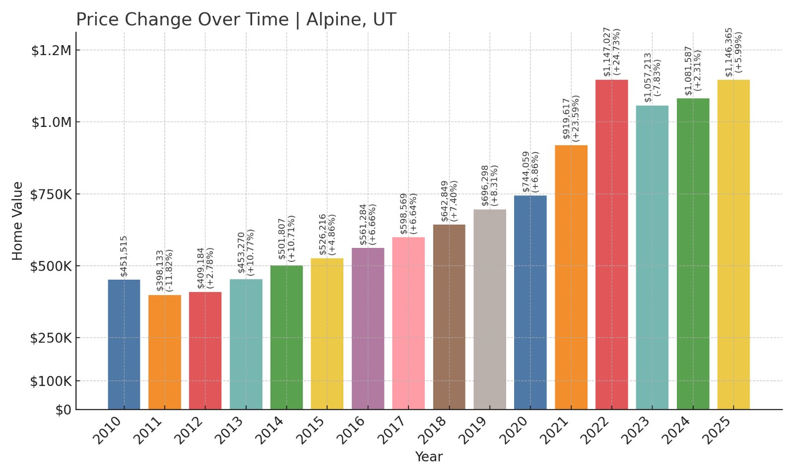 Alpine Home Prices History chart