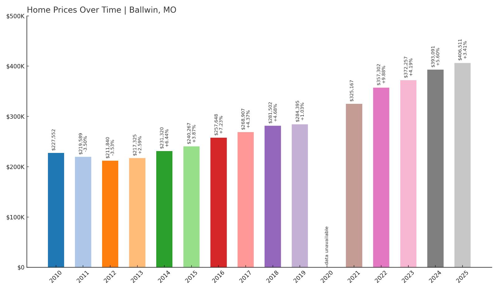 Ballwin Home Price History Chart