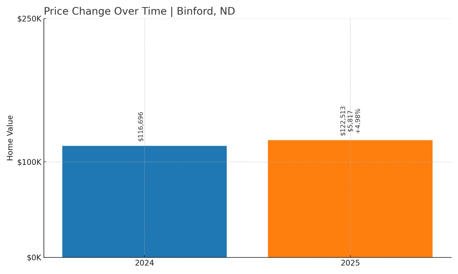 Binford Home Prices History chart