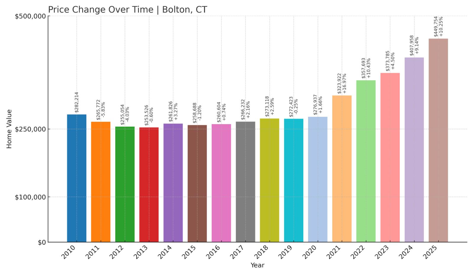 Bolton Home Price History Chart