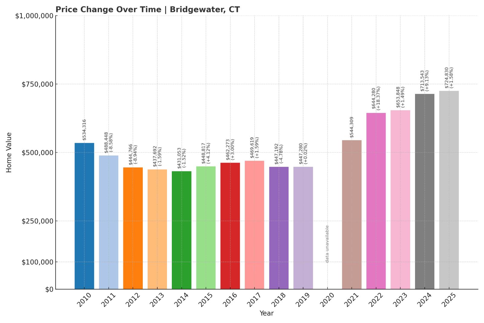 Bridgewater Home Price History Chart