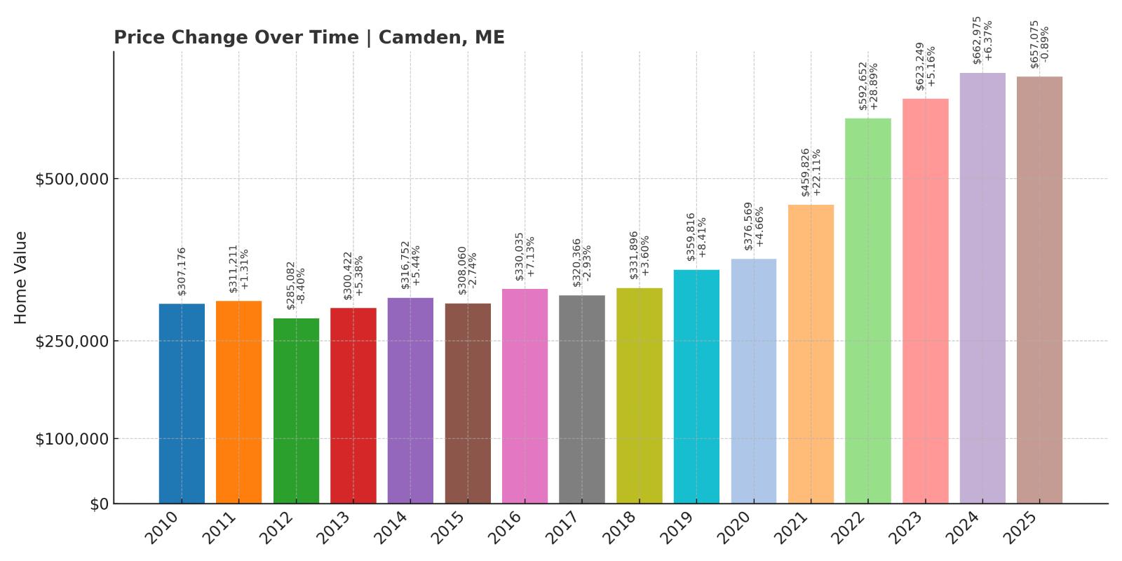 Camden Home Price History Chart