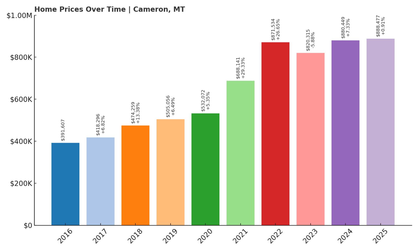 Cameron Home Price History Chart