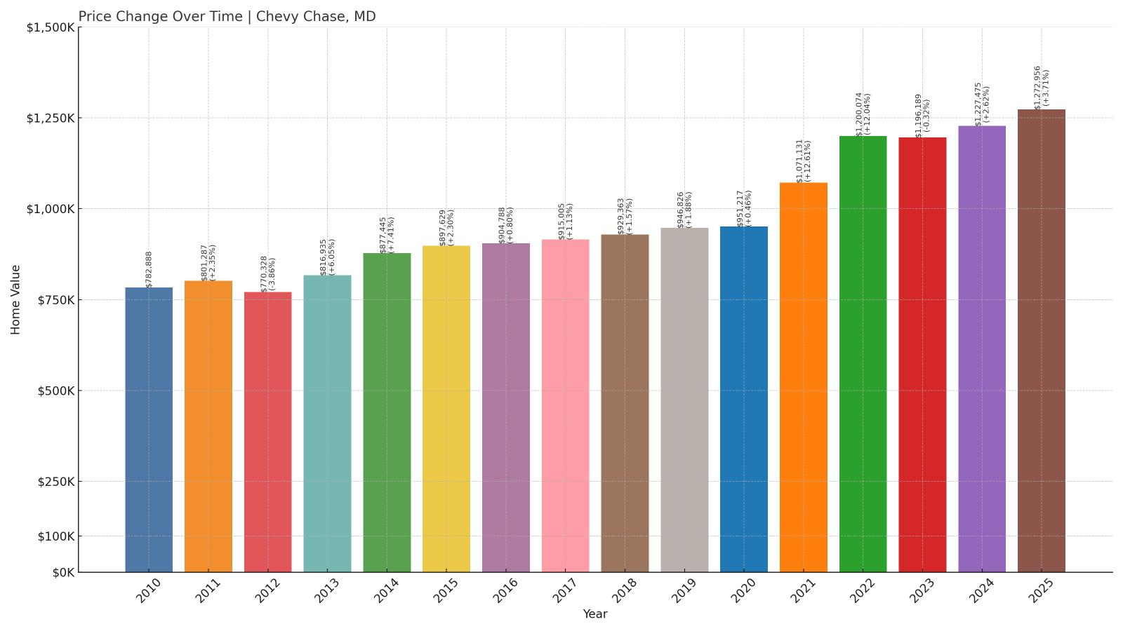 Chevy Chase Home Price History Chart