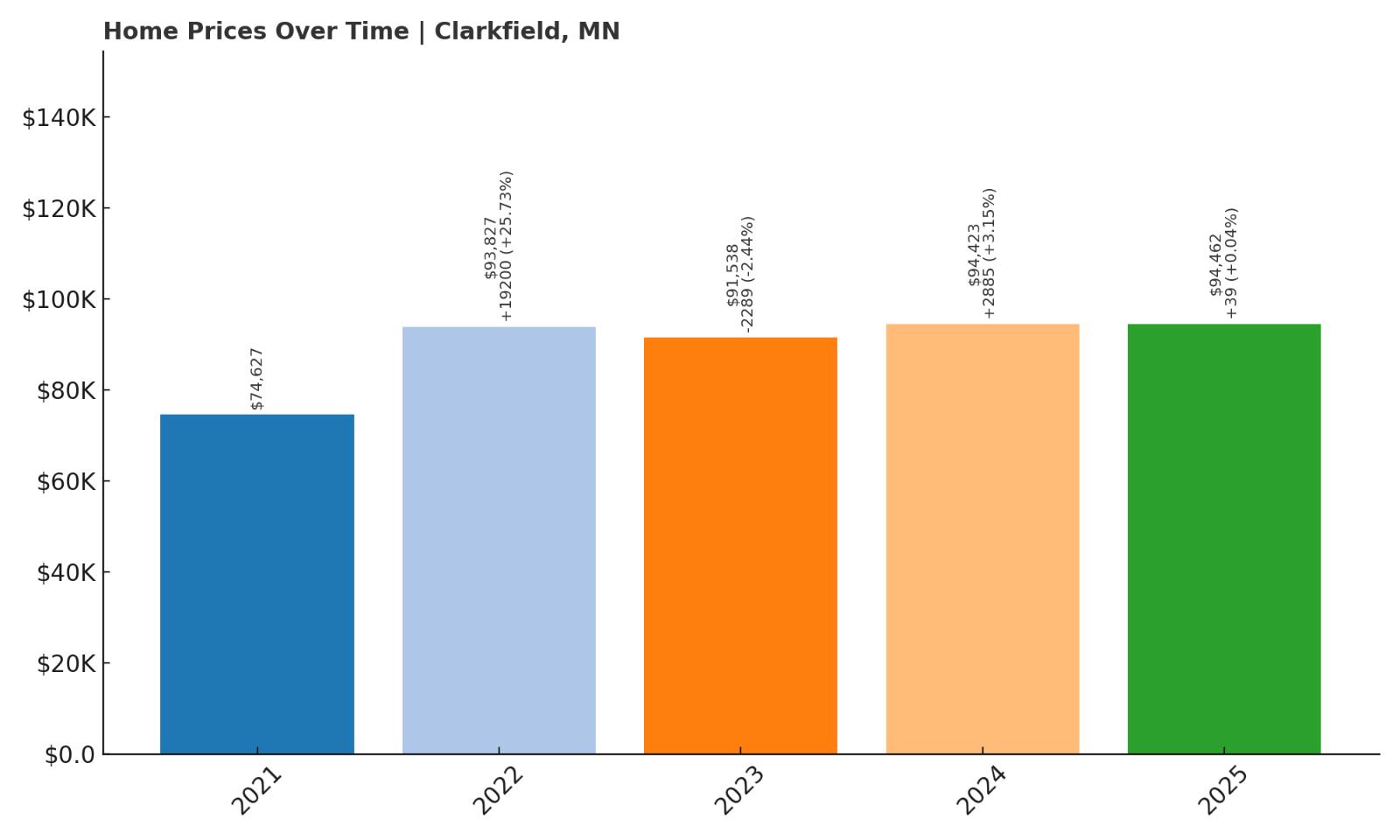 Clarkfield Home Price History Chart