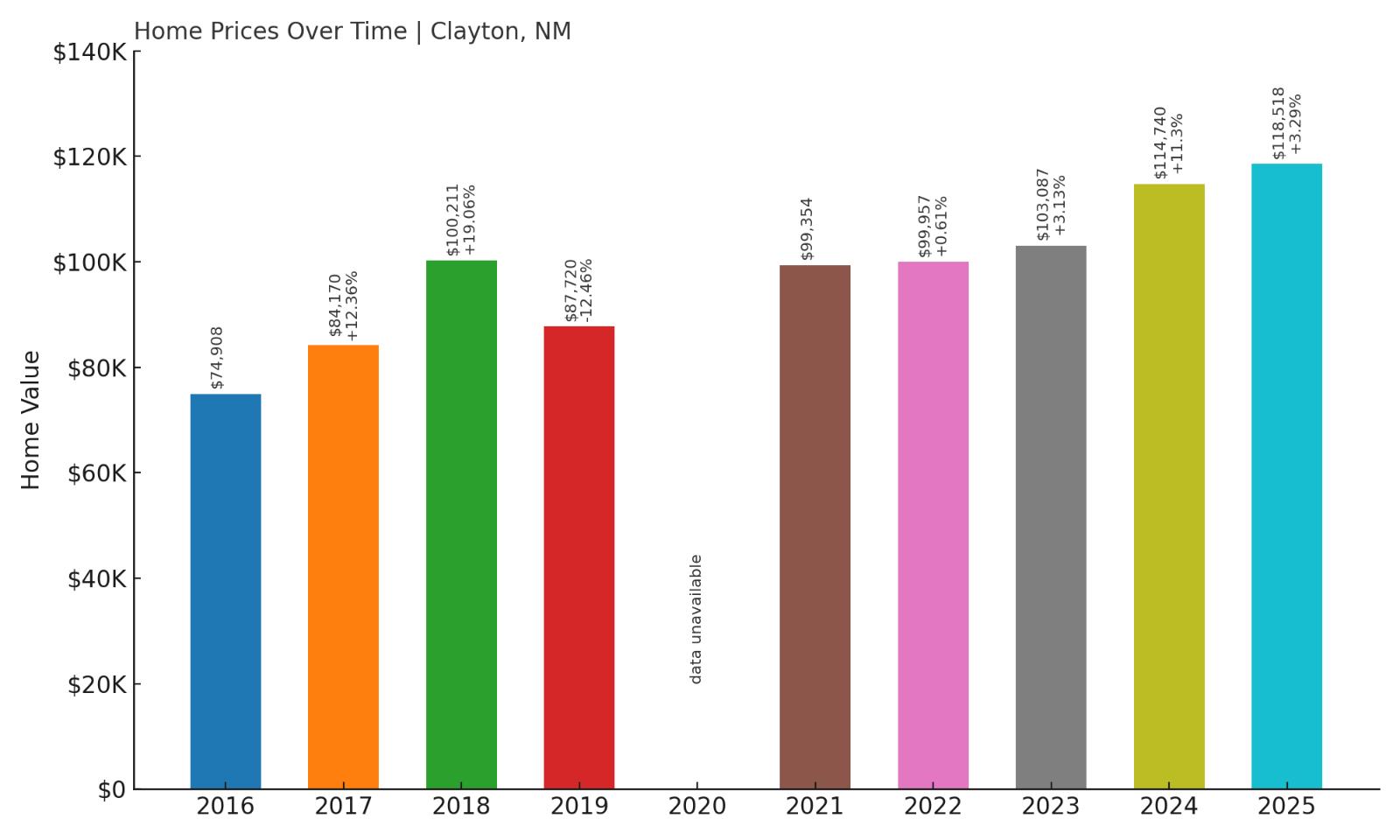 Clayton Home Price History Chart