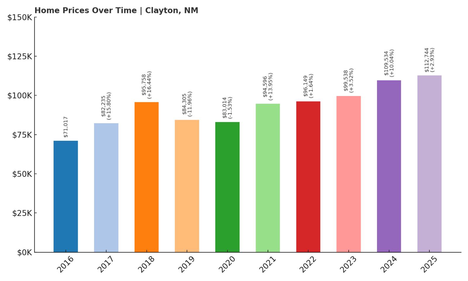 Clayton Home Price History Chart