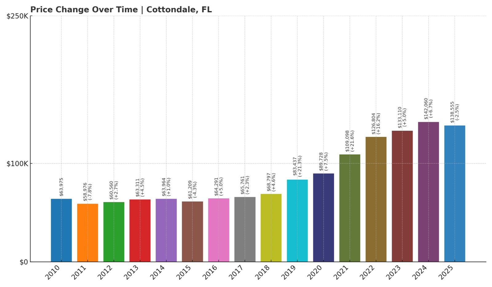 Cottondale Home Price History Chart