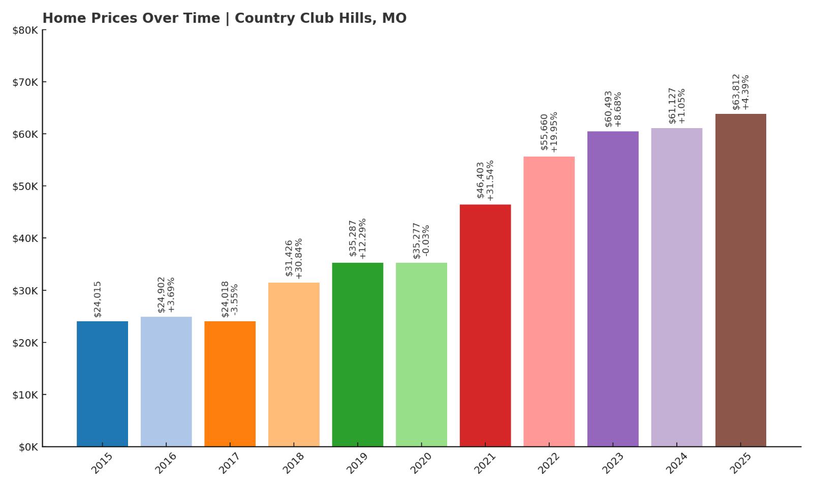 Country Club Hills Home Price History Chart