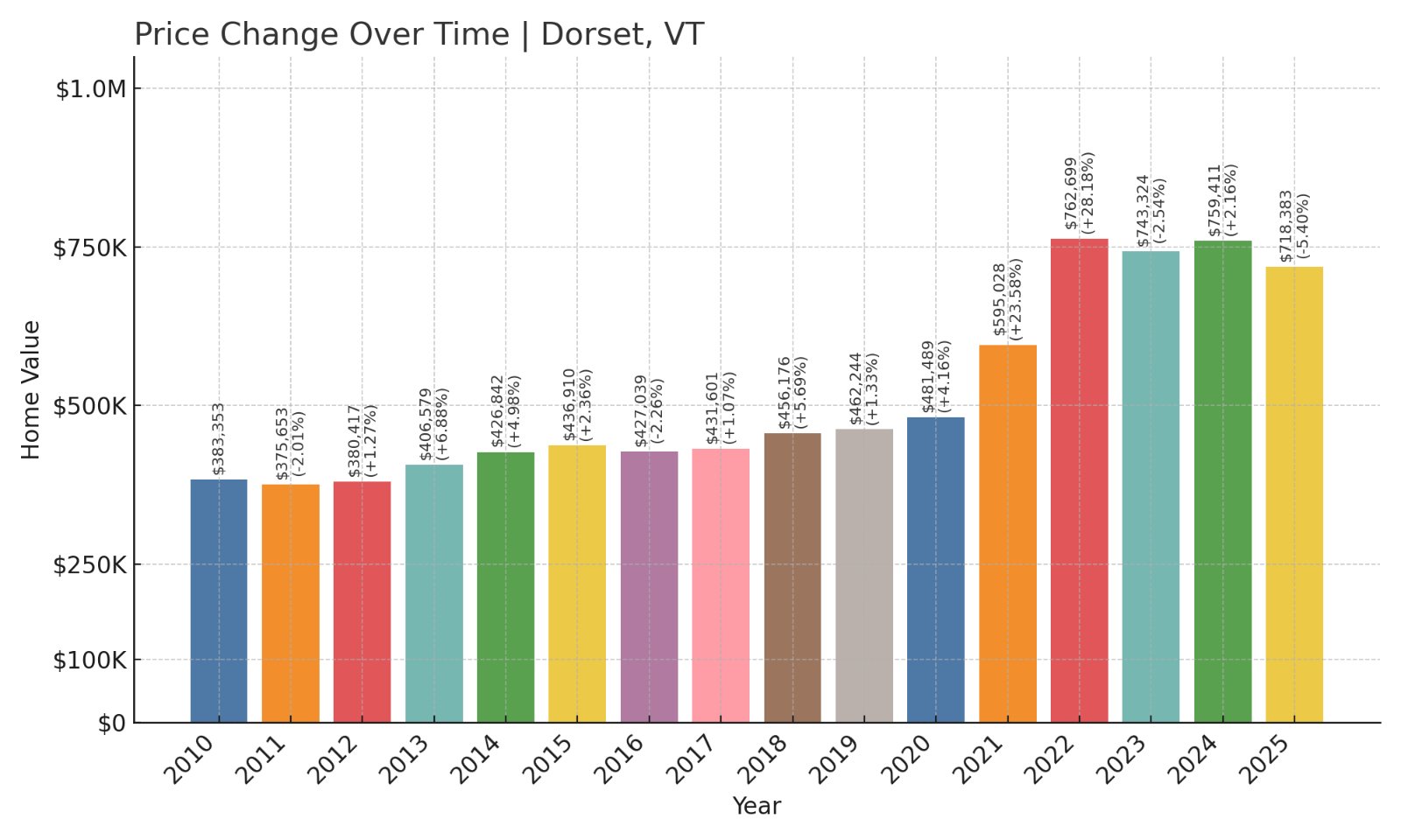 Dorset Home Prices History chart