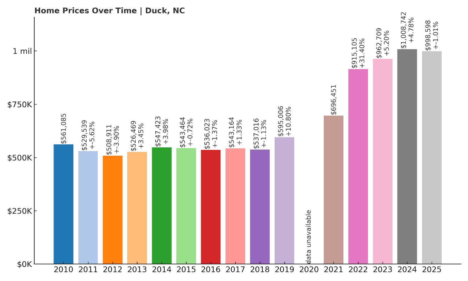 Duck Home Price History Chart