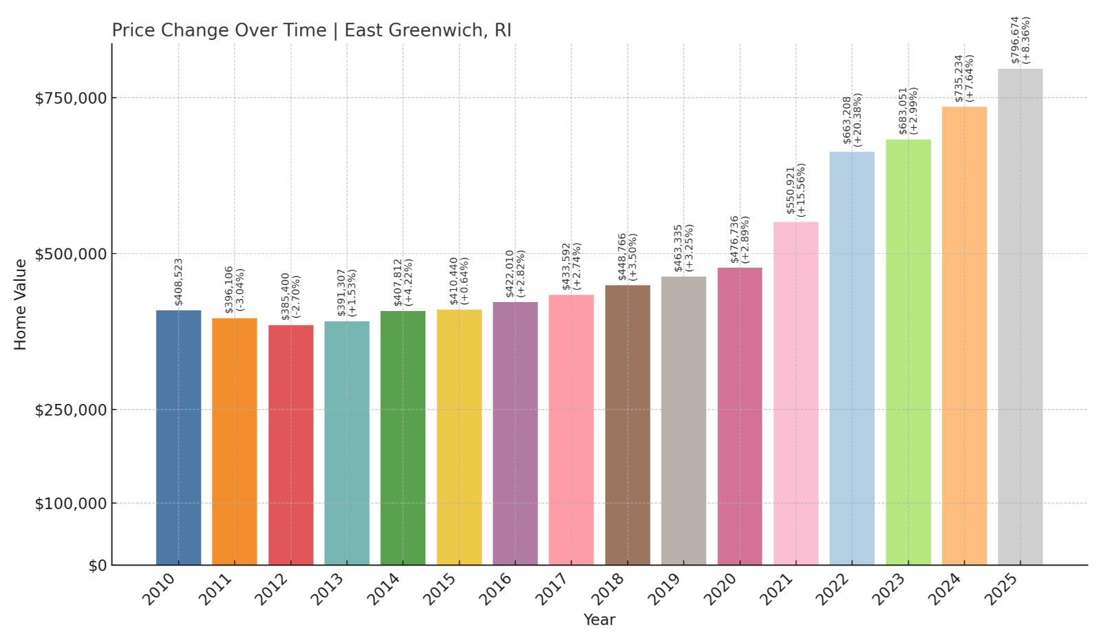 East Greenwich Home Prices History chart