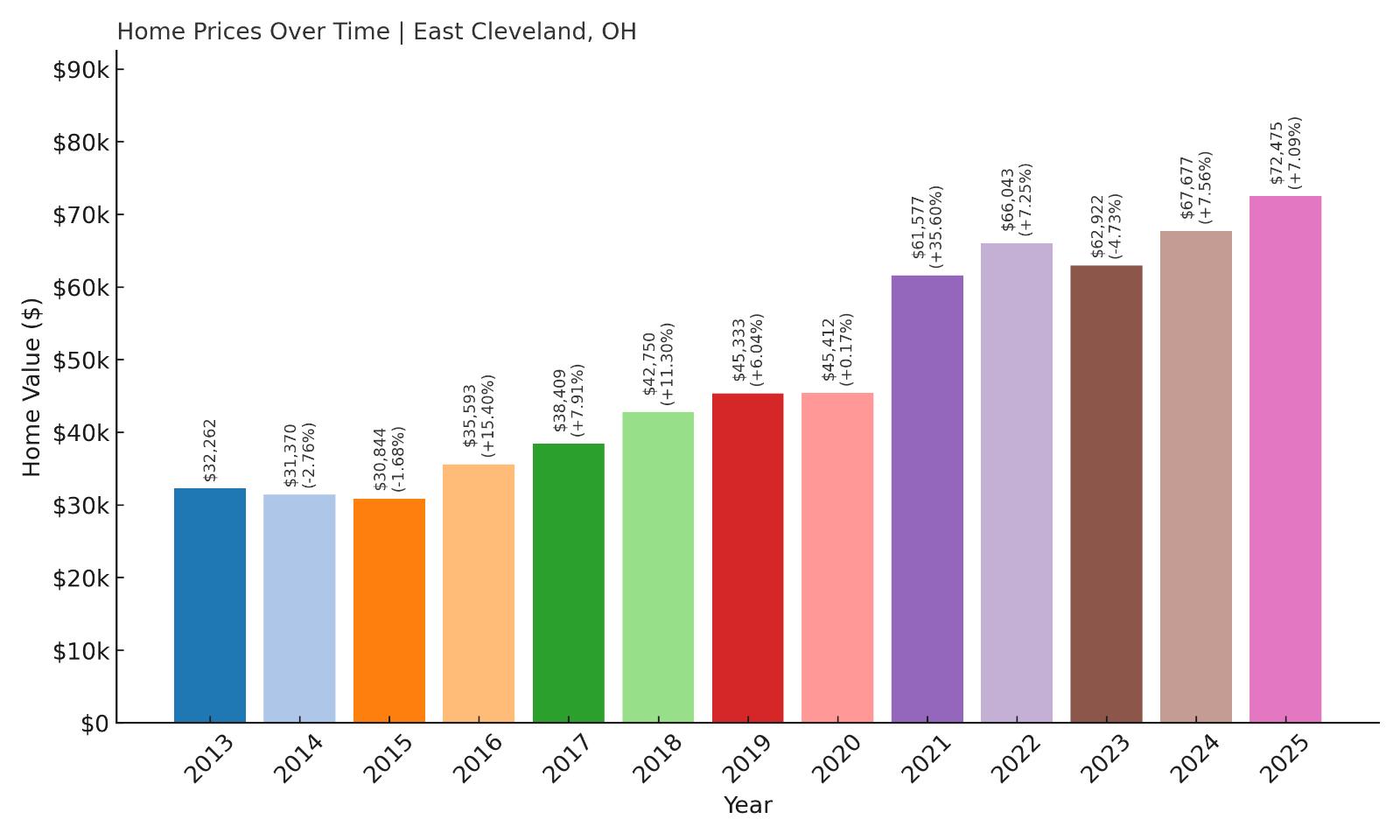 East Cleveland Home Price History Chart