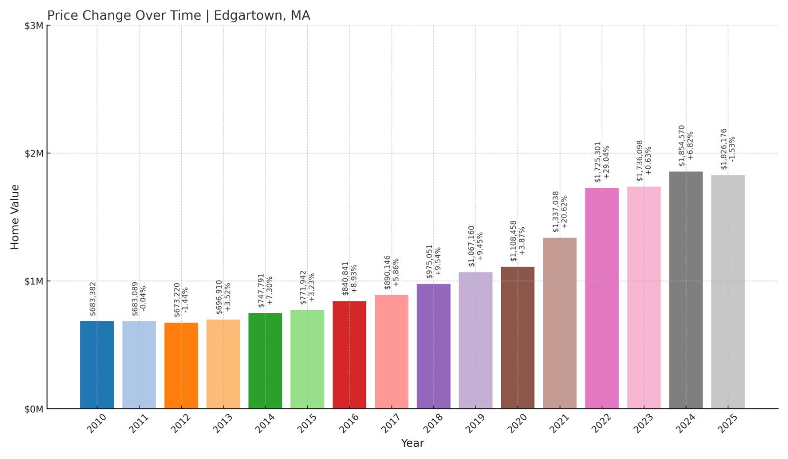 Edgartown Home Price History Chart