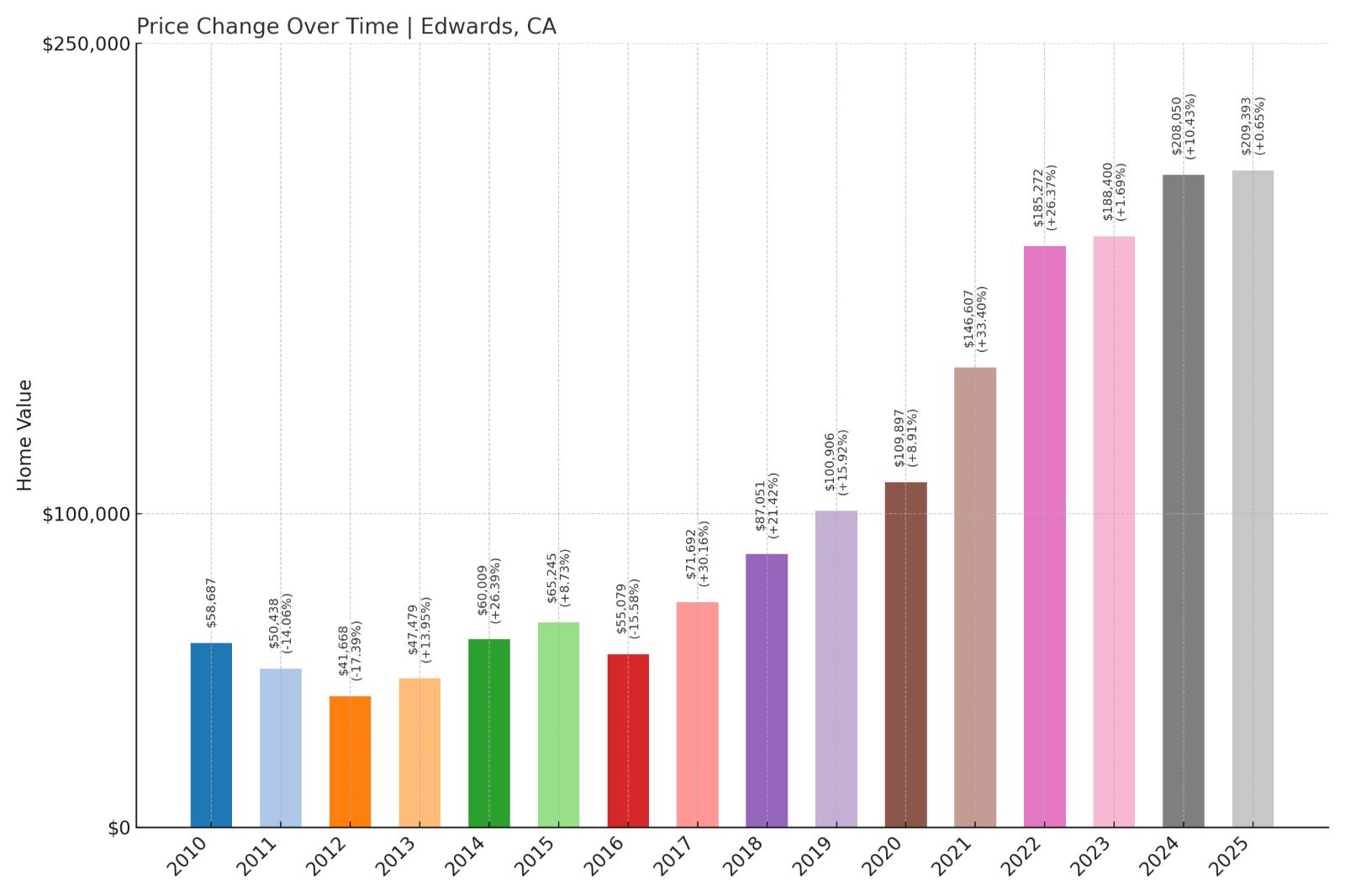 Edwards Home Price History Chart