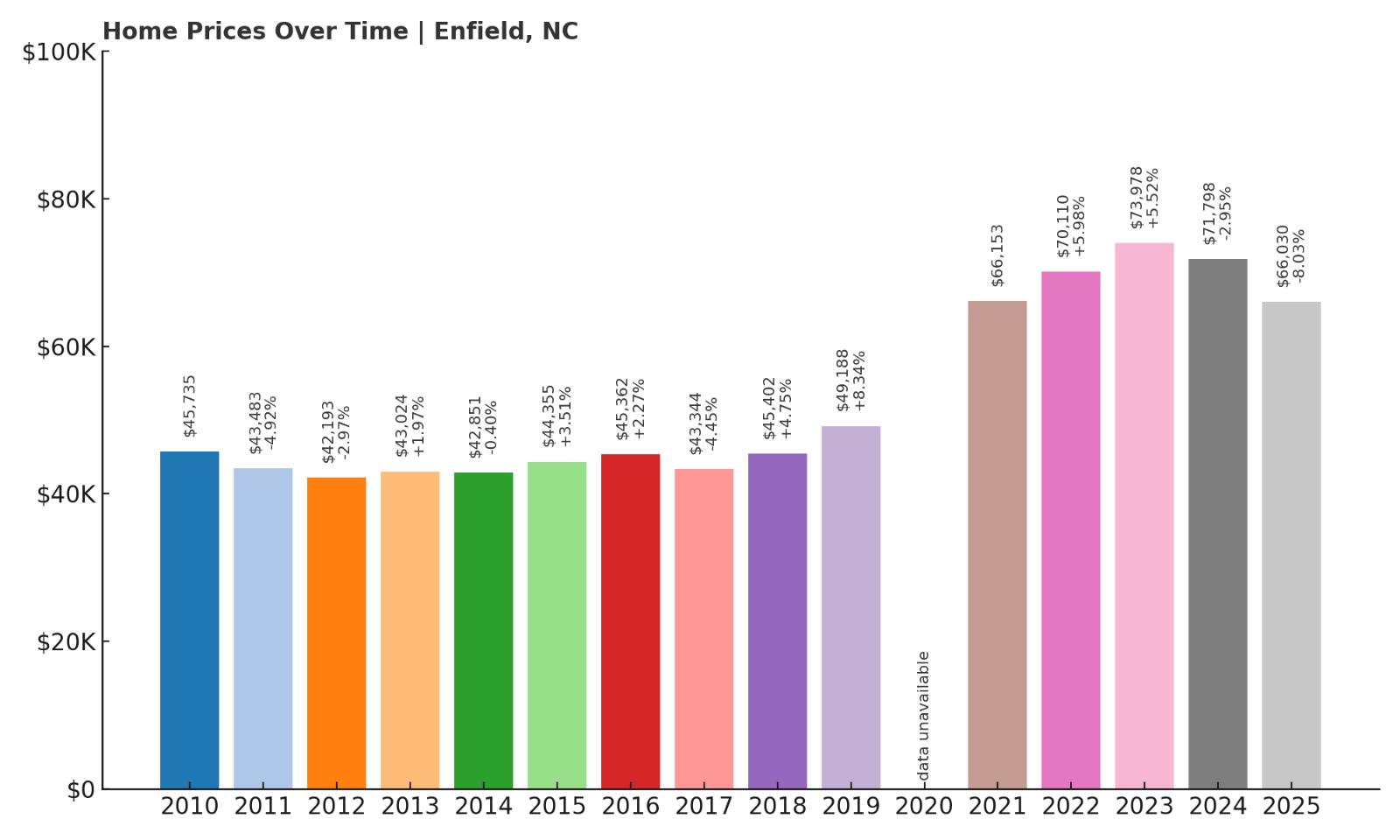 Enfield Home Price History Chart