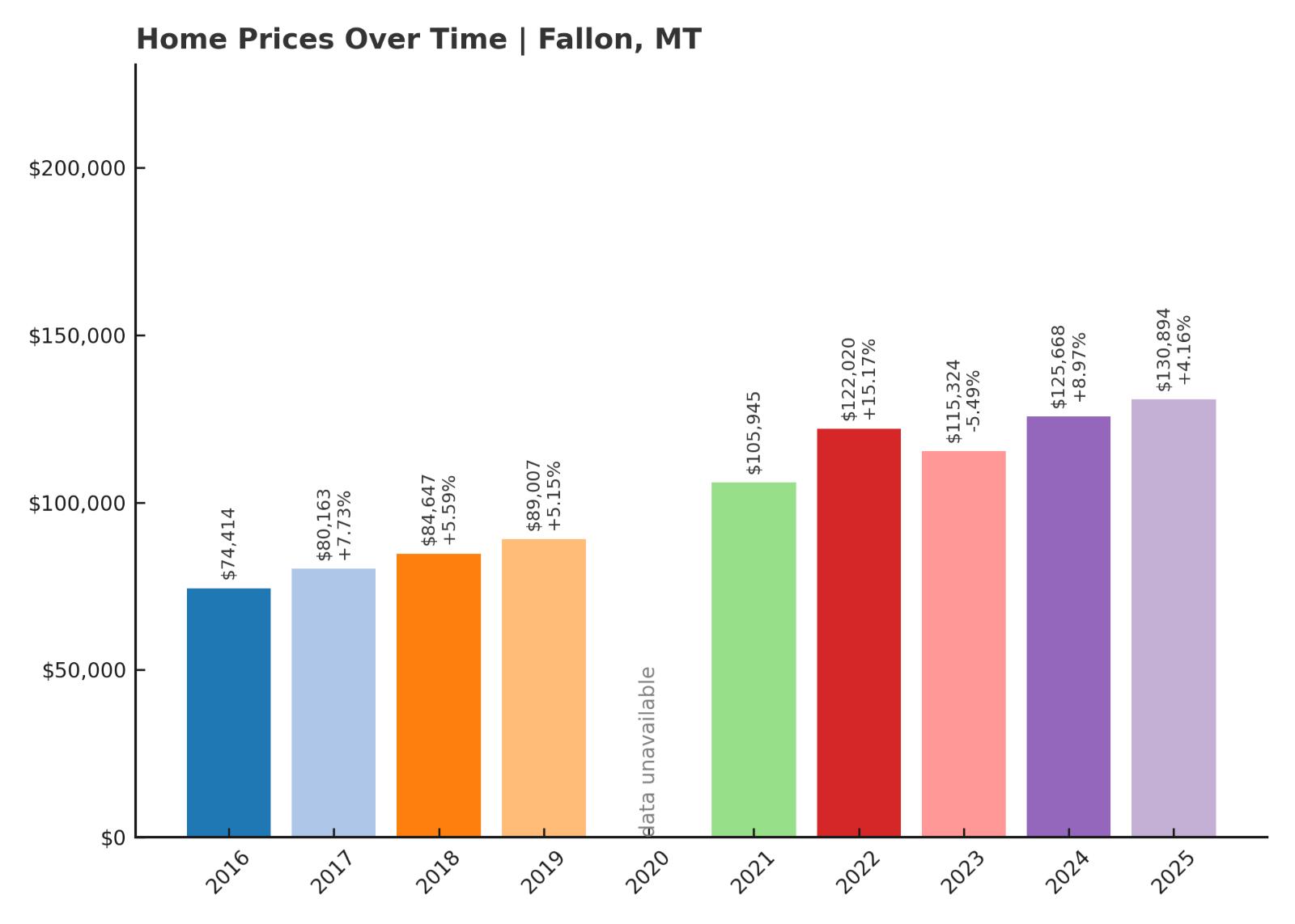 Fallon Home Prices History Chart