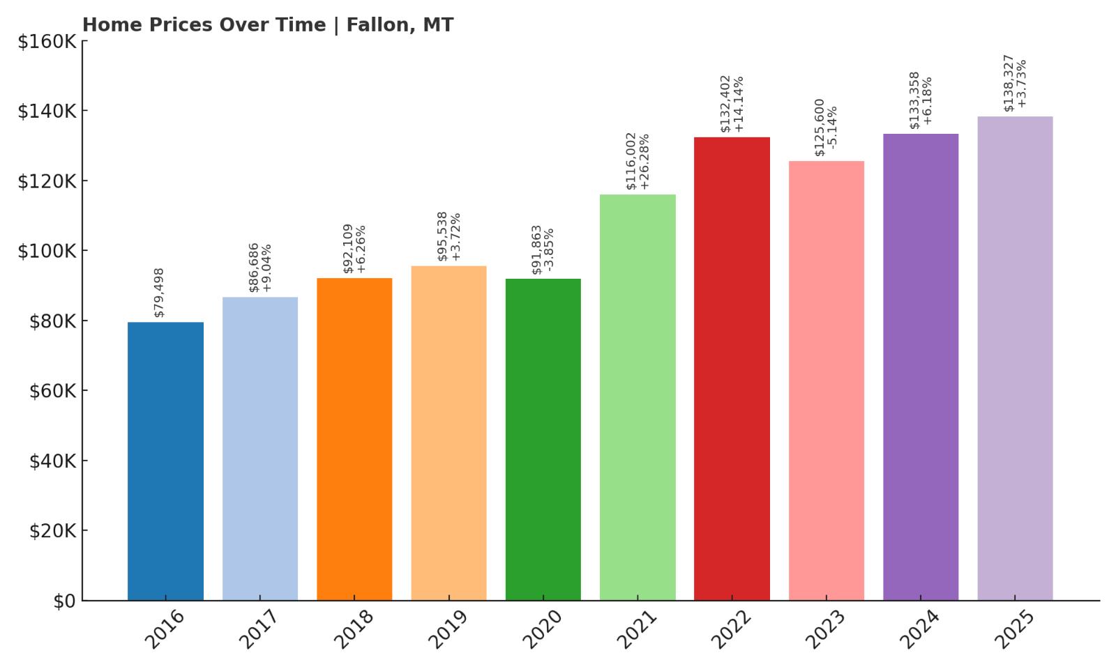 Fallon Home Price History Chart