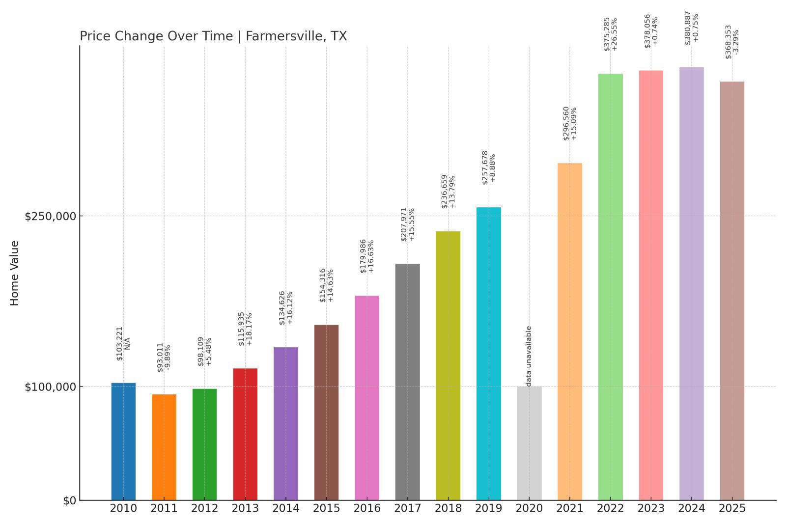 Farmersville Home Price History Chart