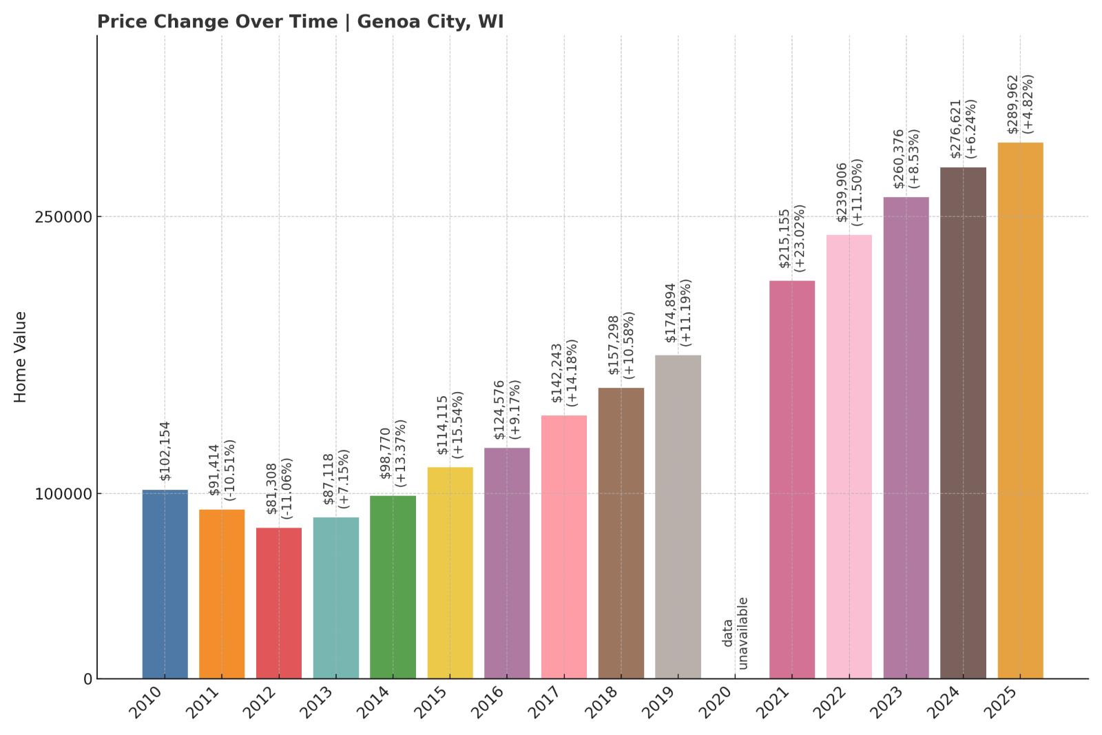 Genoa City Home Price History Chart