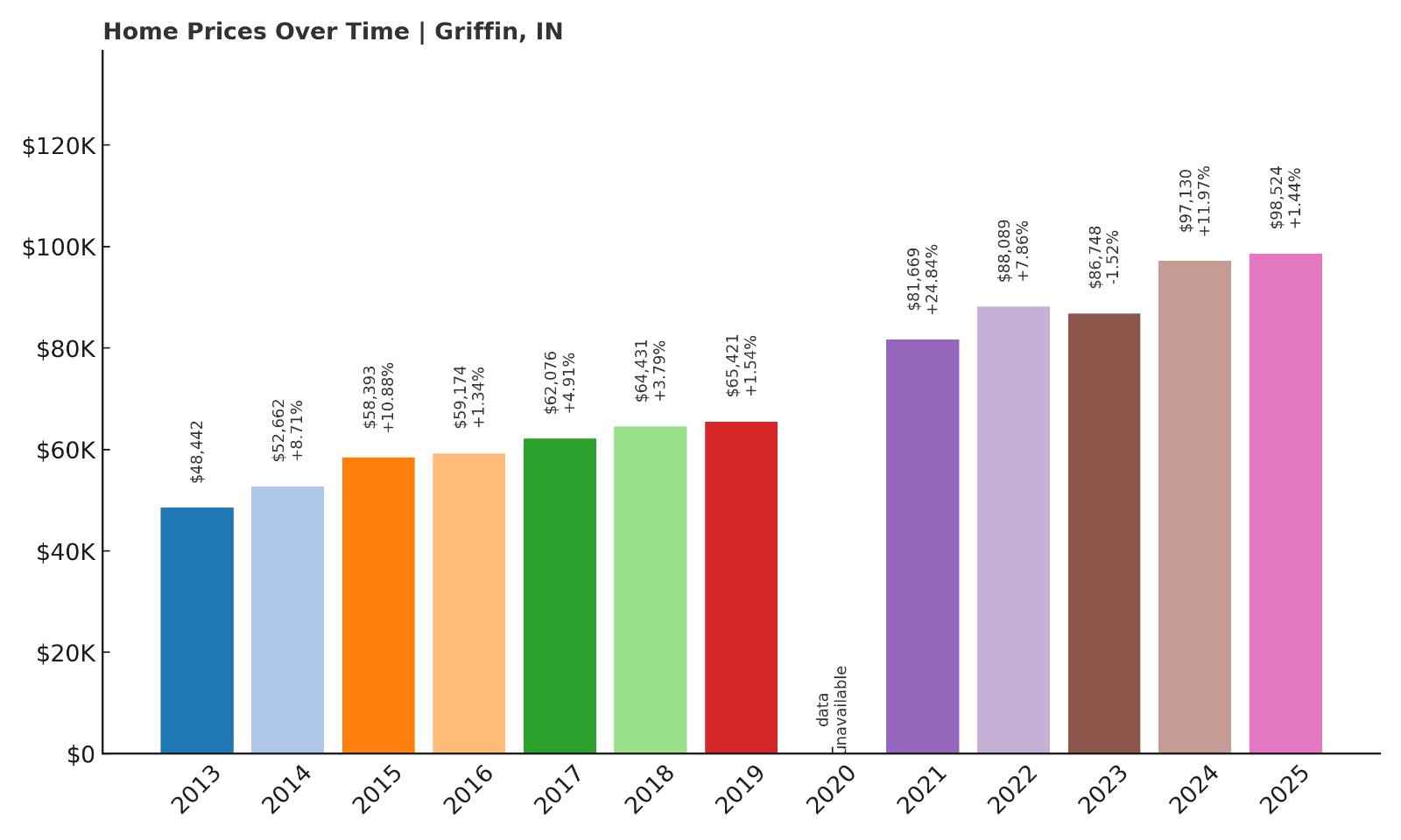 Griffin Home Price History Chart