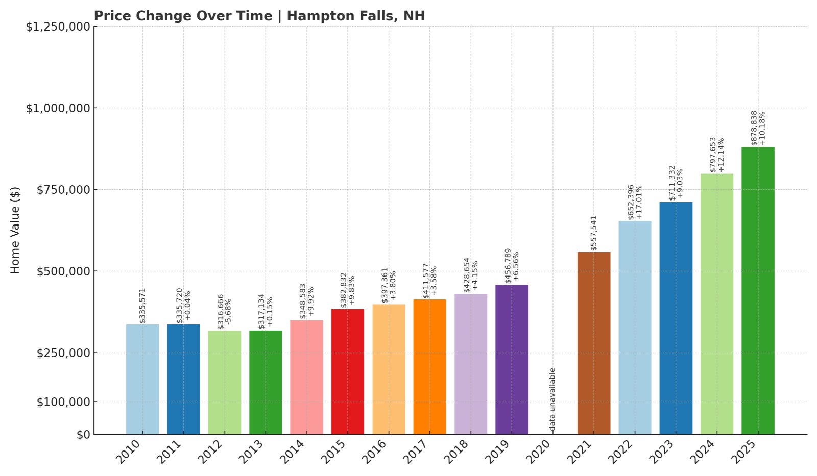 Hampton Falls Home Prices History chart