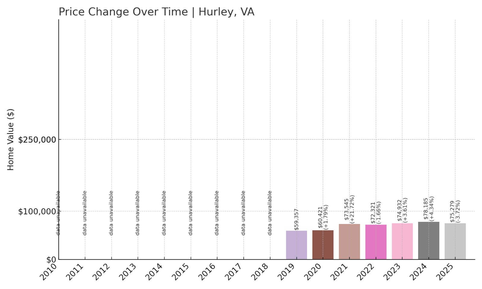 Hurley Home Prices History chart
