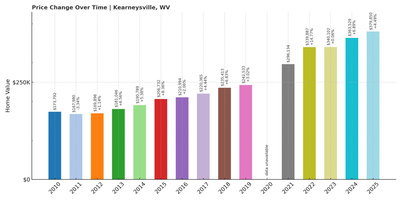 Kearneysville Home Price History Chart