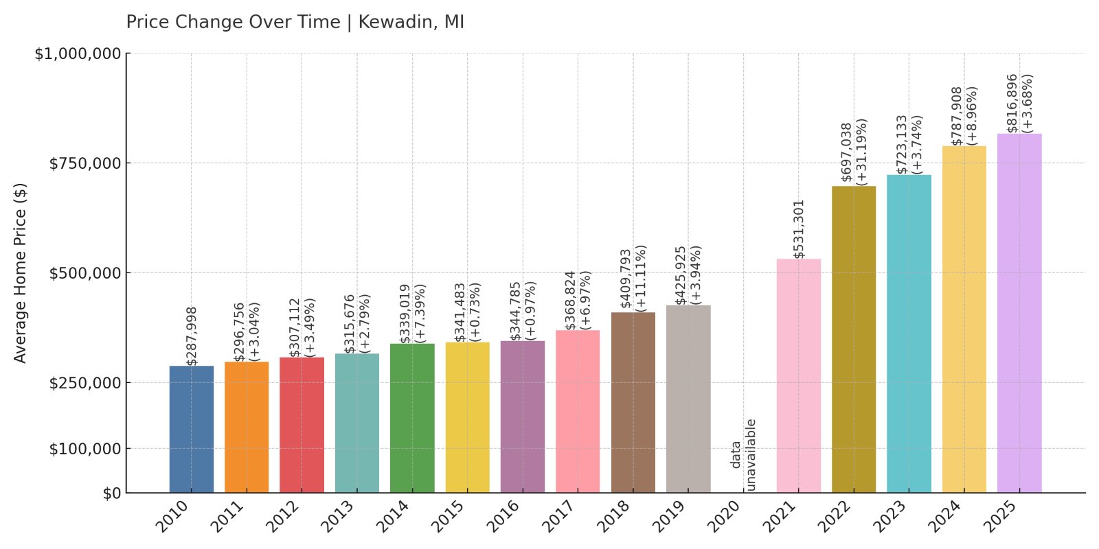 Kewadin Home Prices History chart