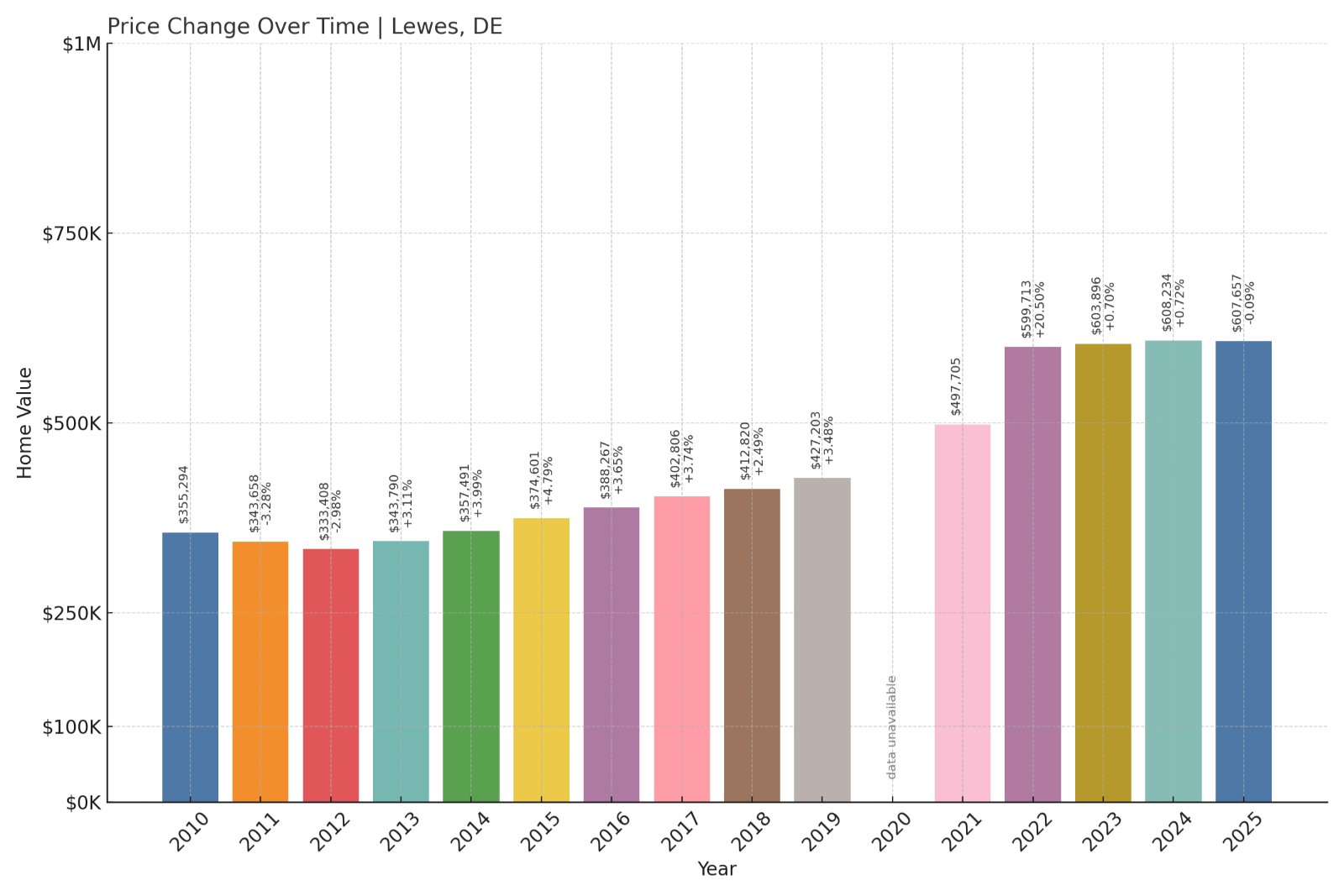 Lewes Home Prices History chart