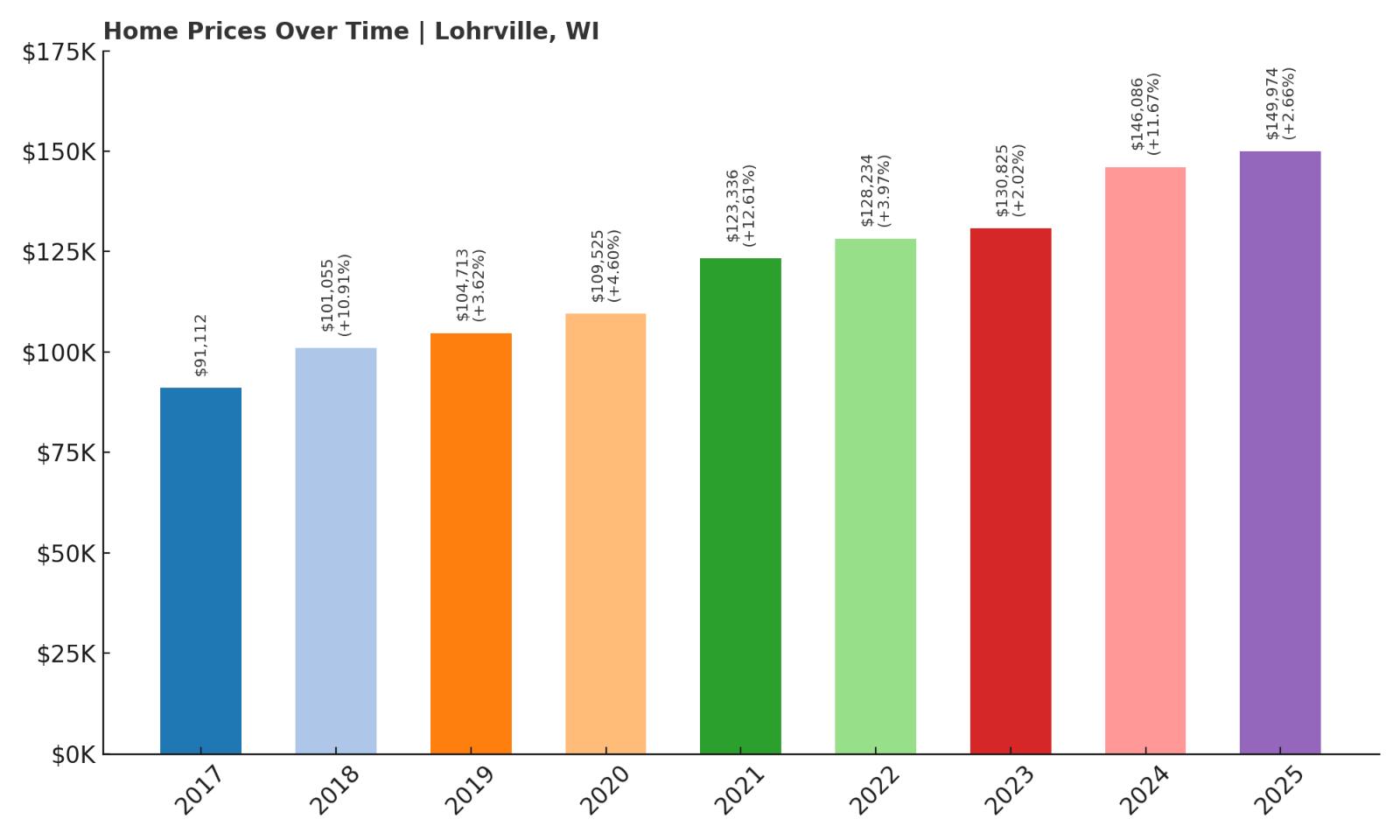 Lohrville Home Price History Chart