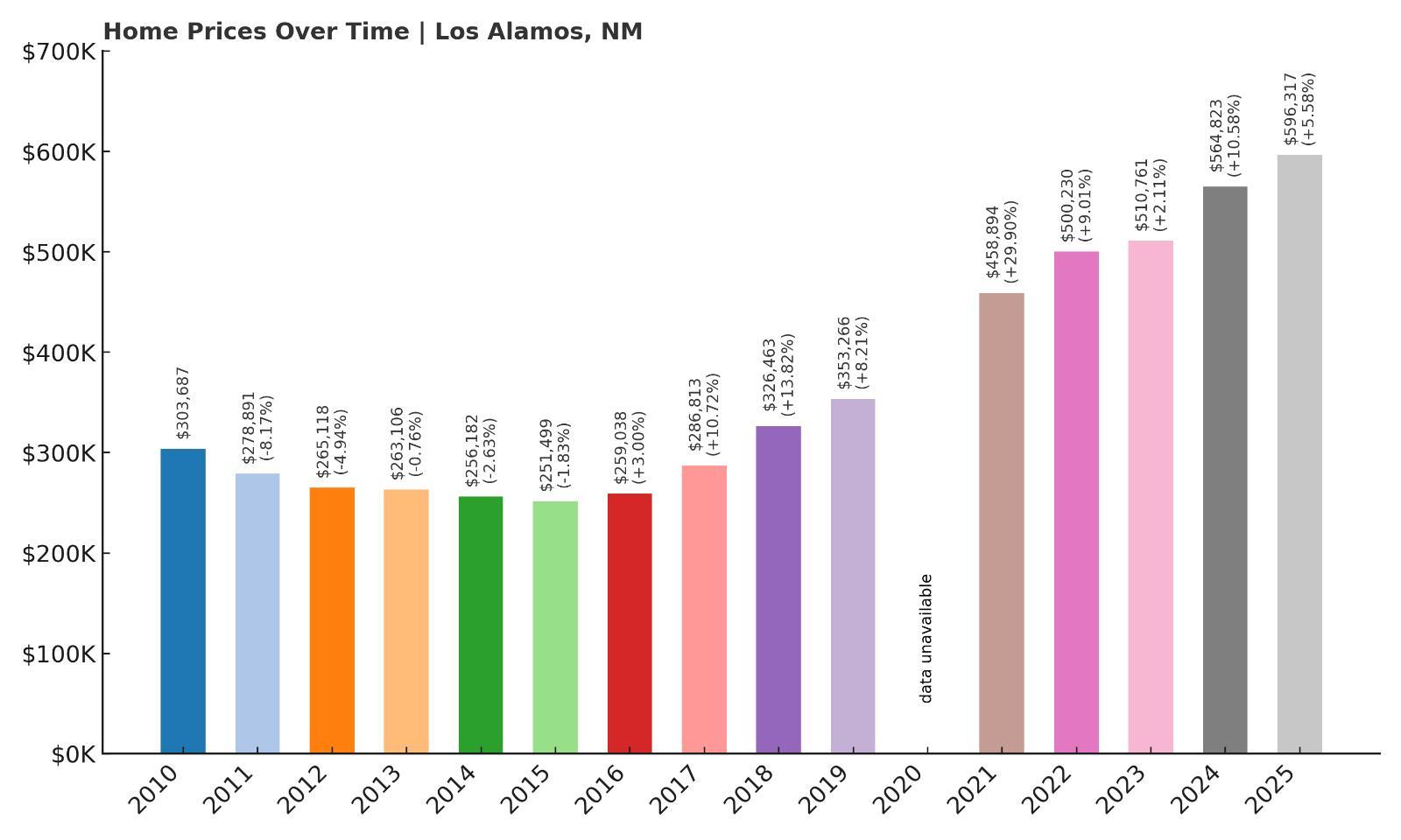 Los Alamos Home Price History Chart