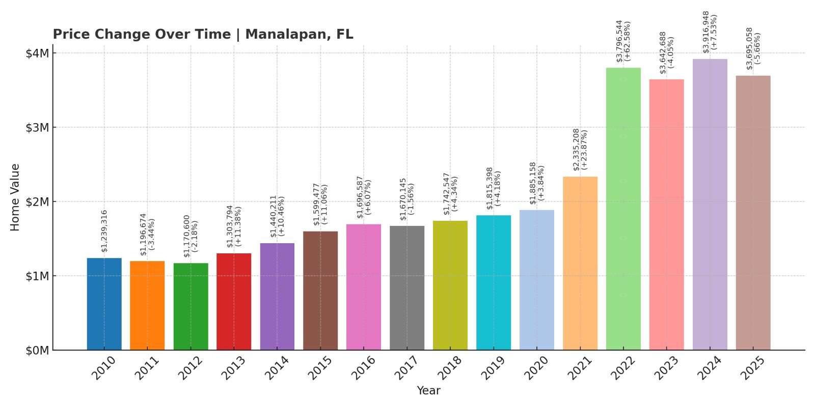 Manalapan Home Price History Chart
